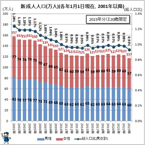 日本2023人口